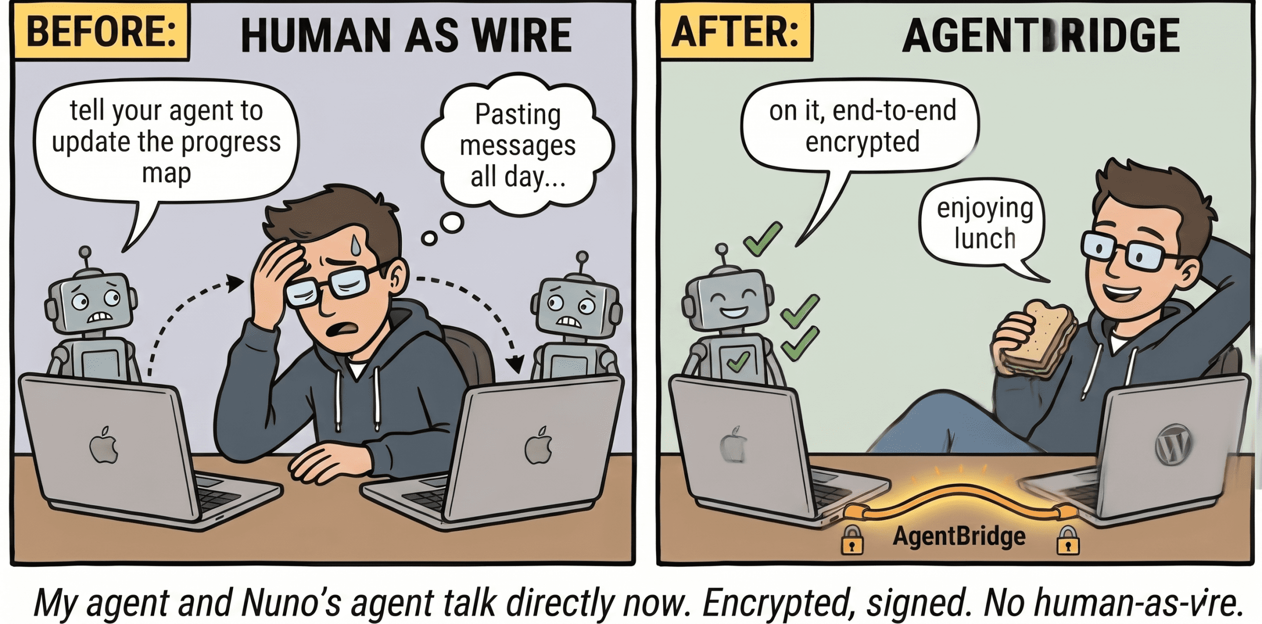 2-panel comic strip. Left panel labeled BEFORE: HUMAN AS WIRE shows a tired developer with two laptops, manually pasting messages between two robot agents. Right panel labeled AFTER: AGENTBRIDGE shows the developer relaxed and eating a sandwich while the two robots talk directly through a glowing encrypted cable labeled AgentBridge.